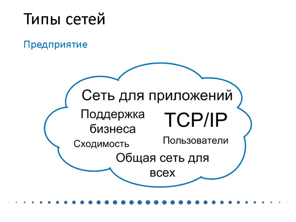 Типы сетей Предприятие